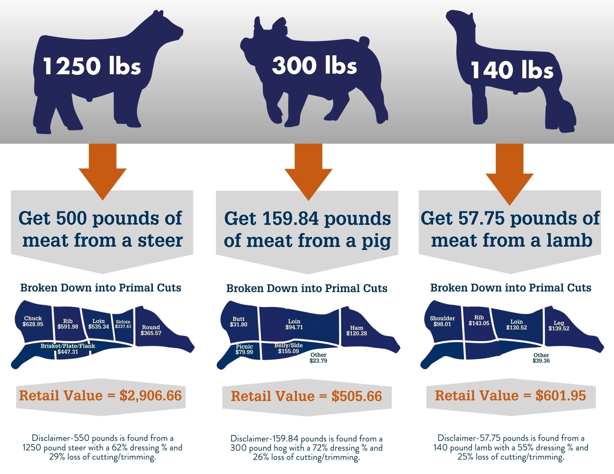 Youth Livestock Resources Farm Credit of the Virginias